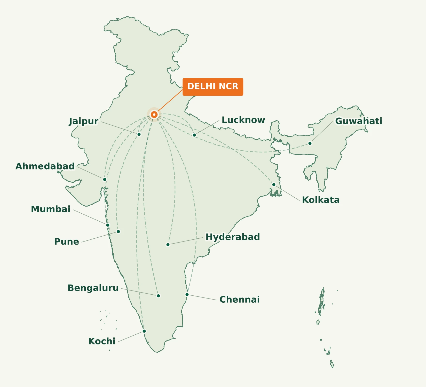 India map showing Delhi NCR as the origin, with illustrative connections to Jaipur, Lucknow, Ahmedabad, Mumbai, Pune, Hyderabad, Kolkata, Bengaluru, Chennai, Kochi and Guwahati.